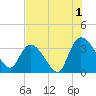 Georgetown tide chart for Thursday, August 1, 2024