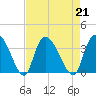 Georgetown tide chart for Wednesday, August 21, 2024