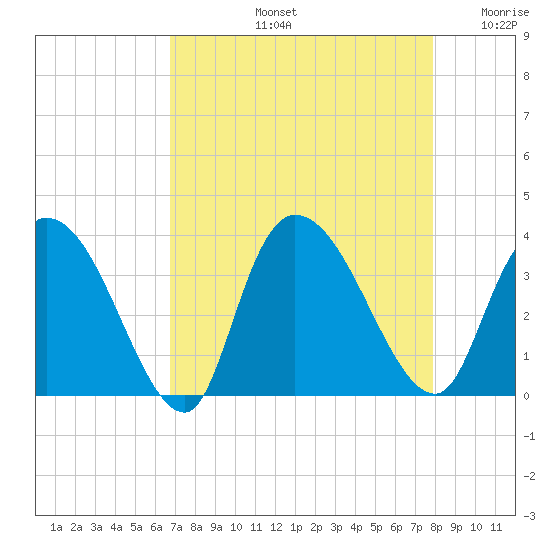 Georgetown tide chart for Friday, August 23, 2024