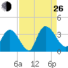 Georgetown tide chart for Monday, August 26, 2024