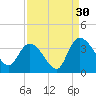 Georgetown tide chart for Friday, August 30, 2024