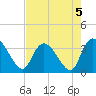 Georgetown tide chart for Monday, August 5, 2024