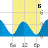 Georgetown tide chart for Tuesday, August 6, 2024