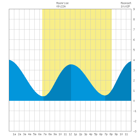 Georgetown tide chart for Wednesday, August 7, 2024