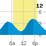 Georgetown tide chart for Thursday, September 12, 2024