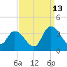 Georgetown tide chart for Friday, September 13, 2024