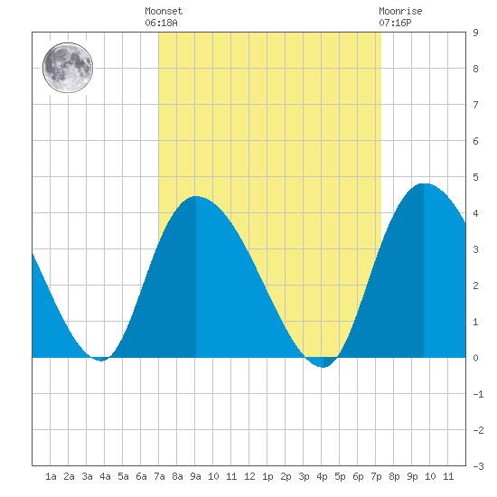 Georgetown tide chart for Tuesday, September 17, 2024