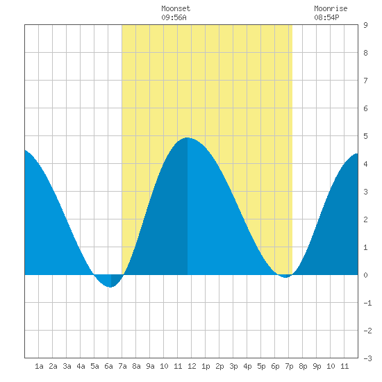 Georgetown tide chart for Friday, September 20, 2024