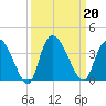 Georgetown tide chart for Friday, September 20, 2024