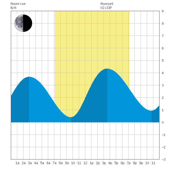 Georgetown tide chart for Tuesday, September 24, 2024