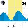 Georgetown tide chart for Tuesday, September 24, 2024