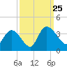 Georgetown tide chart for Wednesday, September 25, 2024
