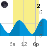 Georgetown tide chart for Monday, September 2, 2024