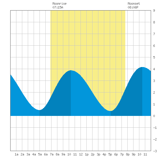 Georgetown tide chart for Tuesday, September 3, 2024
