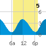 Georgetown tide chart for Thursday, September 5, 2024