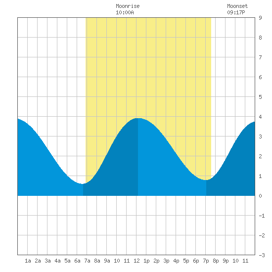 Georgetown tide chart for Friday, September 6, 2024