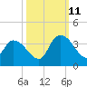 Georgetown tide chart for Friday, October 11, 2024