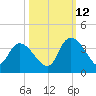Georgetown tide chart for Saturday, October 12, 2024