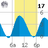 Georgetown tide chart for Thursday, October 17, 2024