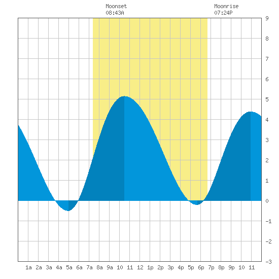 Georgetown tide chart for Friday, October 18, 2024