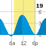 Georgetown tide chart for Saturday, October 19, 2024