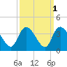 Georgetown tide chart for Tuesday, October 1, 2024