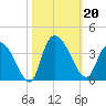 Georgetown tide chart for Sunday, October 20, 2024