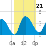 Georgetown tide chart for Monday, October 21, 2024