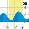 Georgetown tide chart for Wednesday, October 23, 2024