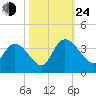 Georgetown tide chart for Thursday, October 24, 2024