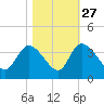 Georgetown tide chart for Sunday, October 27, 2024