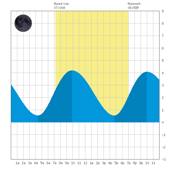 Georgetown tide chart for Wednesday, October 2, 2024