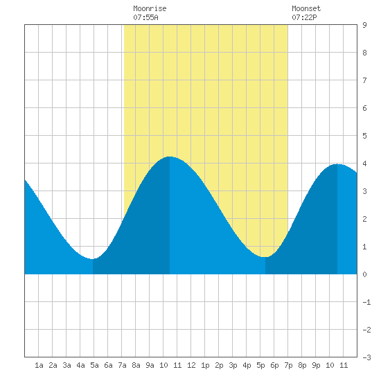 Georgetown tide chart for Thursday, October 3, 2024