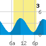 Georgetown tide chart for Thursday, October 3, 2024