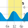 Georgetown tide chart for Saturday, October 5, 2024