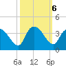 Georgetown tide chart for Sunday, October 6, 2024