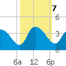 Georgetown tide chart for Monday, October 7, 2024