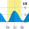 Georgetown tide chart for Tuesday, November 19, 2024