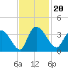 Georgetown tide chart for Wednesday, November 20, 2024
