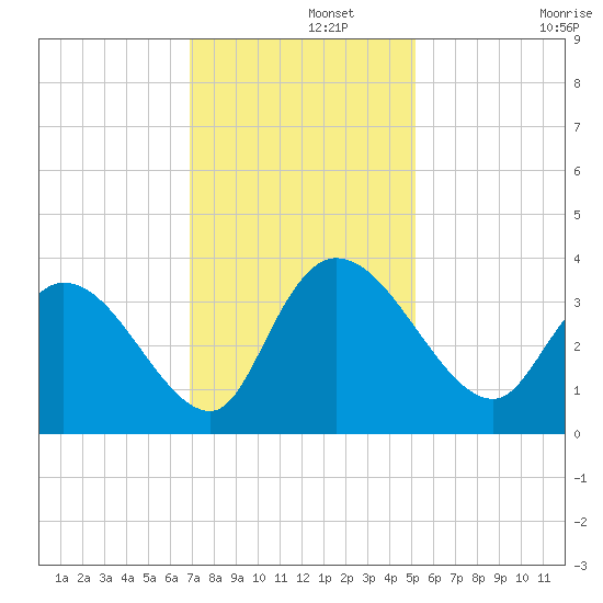 Georgetown tide chart for Thursday, November 21, 2024