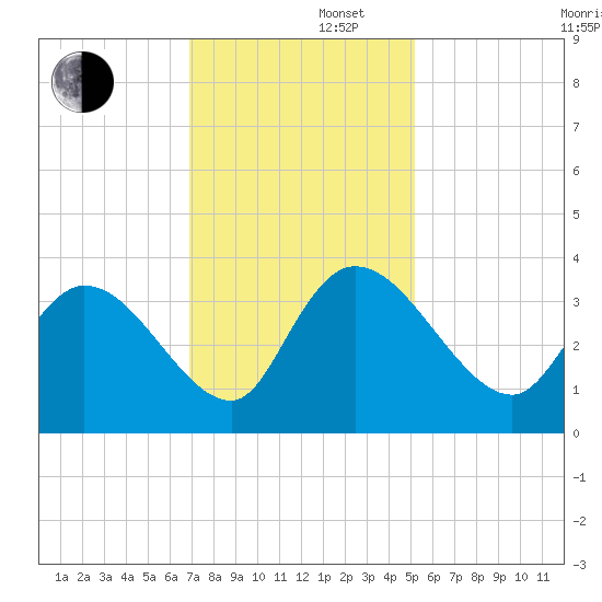 Georgetown tide chart for Friday, November 22, 2024