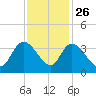 Georgetown tide chart for Tuesday, November 26, 2024