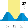 Georgetown tide chart for Wednesday, November 27, 2024