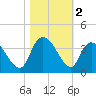 Georgetown tide chart for Saturday, November 2, 2024