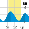 Georgetown tide chart for Saturday, November 30, 2024