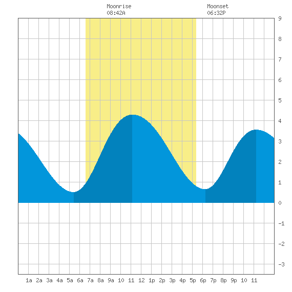 Georgetown tide chart for Sunday, November 3, 2024