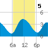 Georgetown tide chart for Tuesday, November 5, 2024