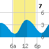 Georgetown tide chart for Thursday, November 7, 2024