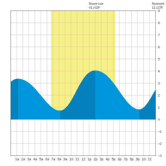 Georgetown tide chart for Friday, November 8, 2024