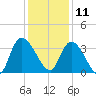 Georgetown tide chart for Wednesday, December 11, 2024